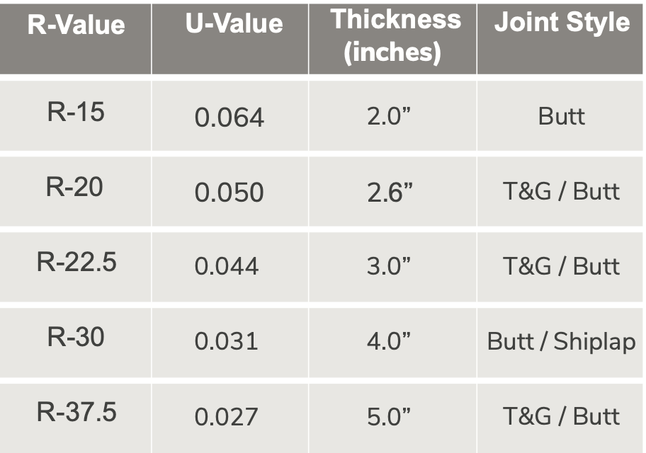 R-Seal r-value and u=value chart